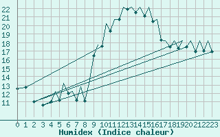 Courbe de l'humidex pour Bilbao (Esp)