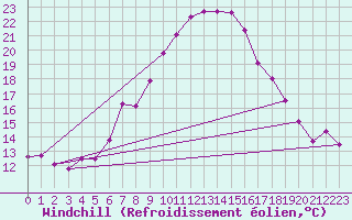 Courbe du refroidissement olien pour Preitenegg