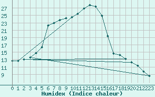 Courbe de l'humidex pour Douzy (08)