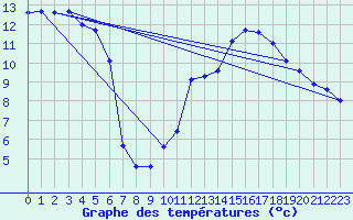 Courbe de tempratures pour Ste (34)