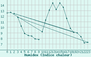 Courbe de l'humidex pour Pointe de Chassiron (17)