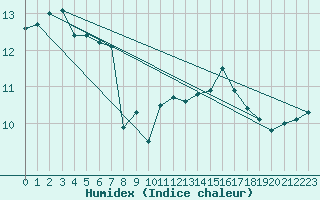 Courbe de l'humidex pour Pointe de Chassiron (17)