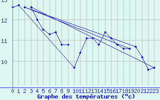 Courbe de tempratures pour Metz (57)