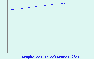 Courbe de tempratures pour Mercurol (26)