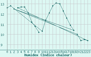 Courbe de l'humidex pour Lige Bierset (Be)