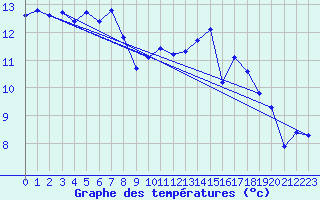 Courbe de tempratures pour Hd-Bazouges (35)