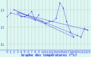 Courbe de tempratures pour Dundrennan