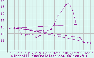 Courbe du refroidissement olien pour Izegem (Be)