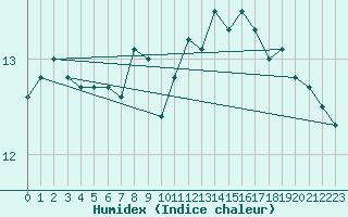 Courbe de l'humidex pour Slatteroy Fyr