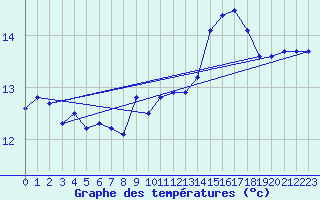 Courbe de tempratures pour la bouée 62102