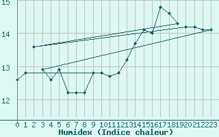 Courbe de l'humidex pour Elsenborn (Be)