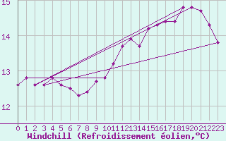 Courbe du refroidissement olien pour Valley