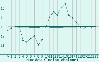 Courbe de l'humidex pour Ile d'Yeu - Saint-Sauveur (85)