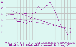 Courbe du refroidissement olien pour De Bilt (PB)