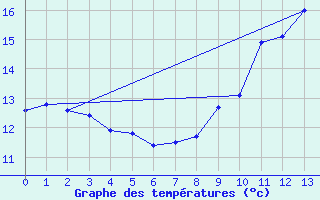 Courbe de tempratures pour Val-d-Ize (35)