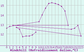 Courbe du refroidissement olien pour Harville (88)