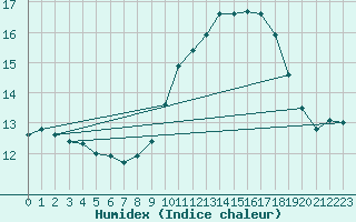 Courbe de l'humidex pour Ouessant (29)