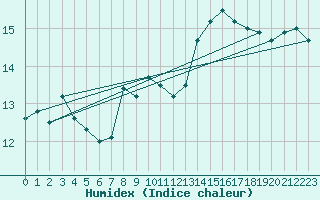 Courbe de l'humidex pour Lachen / Galgenen