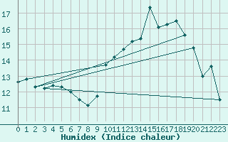 Courbe de l'humidex pour Saint-Nazaire (44)