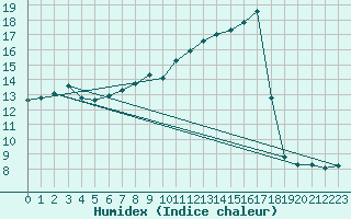 Courbe de l'humidex pour Hupsel Aws