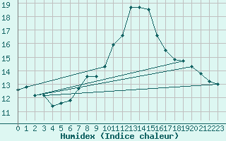 Courbe de l'humidex pour Oviedo