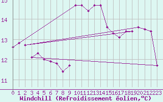Courbe du refroidissement olien pour Grosseto