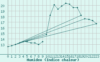 Courbe de l'humidex pour Sgur-le-Chteau (19)