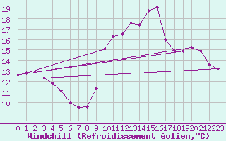 Courbe du refroidissement olien pour La Chapelle-Montreuil (86)