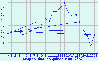 Courbe de tempratures pour Bala