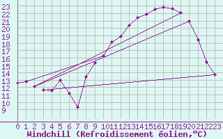 Courbe du refroidissement olien pour Le Puy - Loudes (43)