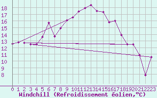 Courbe du refroidissement olien pour Cimetta