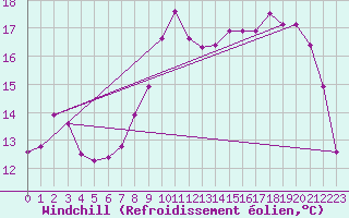 Courbe du refroidissement olien pour Douzy (08)