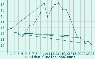 Courbe de l'humidex pour Hoerby