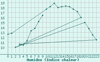 Courbe de l'humidex pour Idre