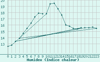 Courbe de l'humidex pour Manston (UK)