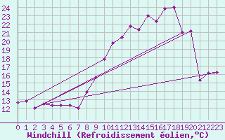 Courbe du refroidissement olien pour Le Bourget (93)