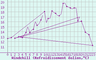 Courbe du refroidissement olien pour Hawarden