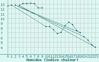 Courbe de l'humidex pour Orange (84)