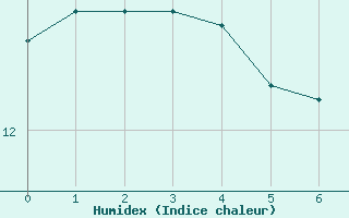 Courbe de l'humidex pour Berus