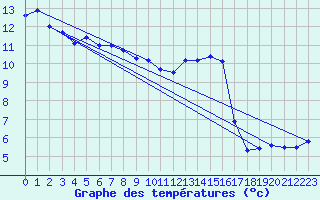 Courbe de tempratures pour Bealach Na Ba No2