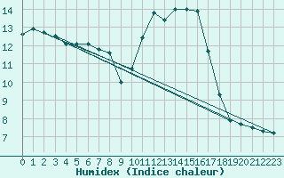 Courbe de l'humidex pour Biscarrosse (40)