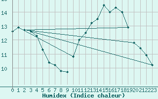 Courbe de l'humidex pour Lagny-sur-Marne (77)