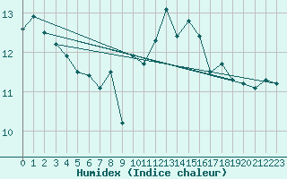 Courbe de l'humidex pour Aytr-Plage (17)