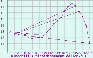 Courbe du refroidissement olien pour Brigueuil (16)