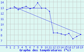 Courbe de tempratures pour Puysegur Point Aws