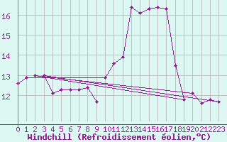 Courbe du refroidissement olien pour Saint-Etienne (42)