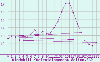 Courbe du refroidissement olien pour Bourg-en-Bresse (01)