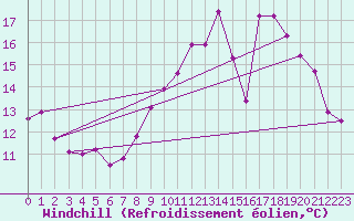 Courbe du refroidissement olien pour Millau - Soulobres (12)