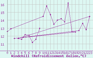 Courbe du refroidissement olien pour Cap Sagro (2B)
