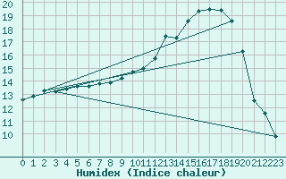 Courbe de l'humidex pour Montauban (82)